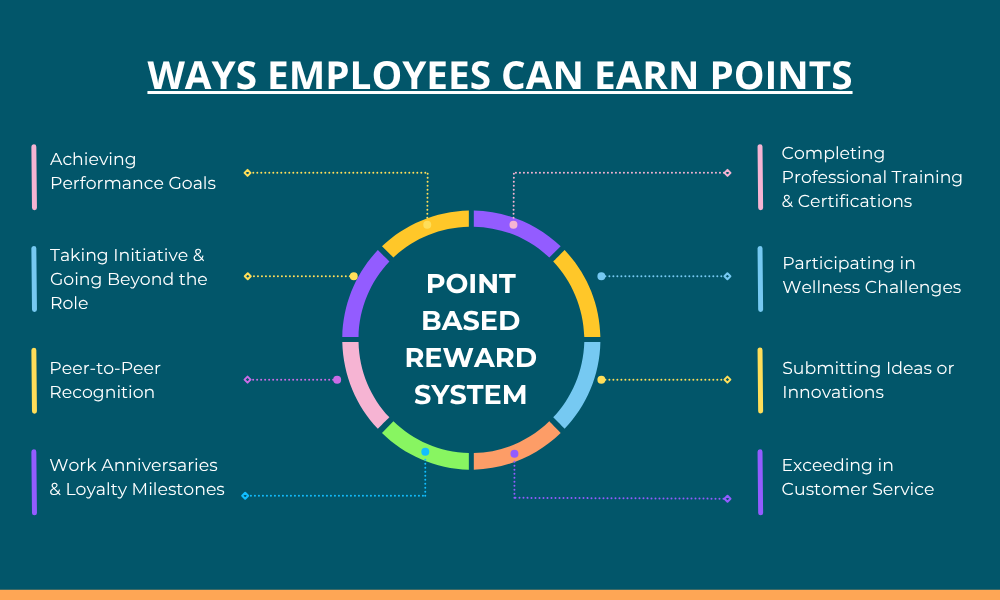 Infographic showing ways employees can earn points in a point-based reward system, including achieving performance goals, taking initiative, peer-to-peer recognition, work anniversaries, and exceeding in customer service etc.