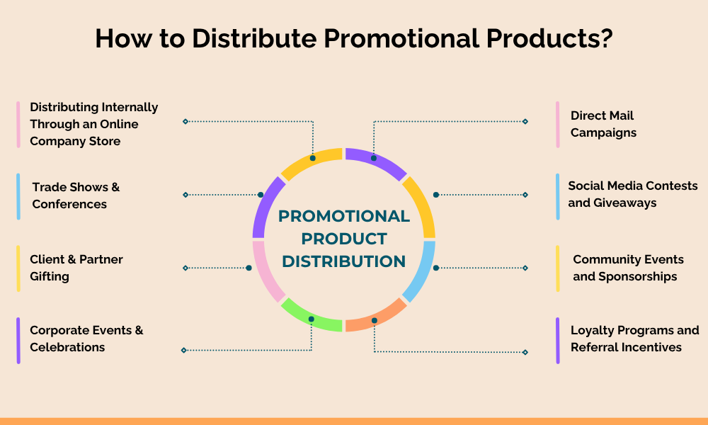 Infographic showing ways to distribute promotional products, including online company stores, trade shows, partner gifting, corporate events, direct mail campaigns etc.