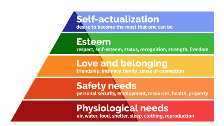 Maslow's hierarchy of needs pyramid shows levels: Physiological, Safety, Love and Belonging, Esteem, Self-actualization.