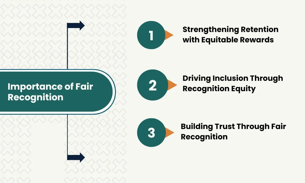 Infographic on the importance of fair recognition with three points: 1) Strengthening retention with equitable rewards, 2) Driving inclusion through recognition equity, 3) Building trust through fair recognition.